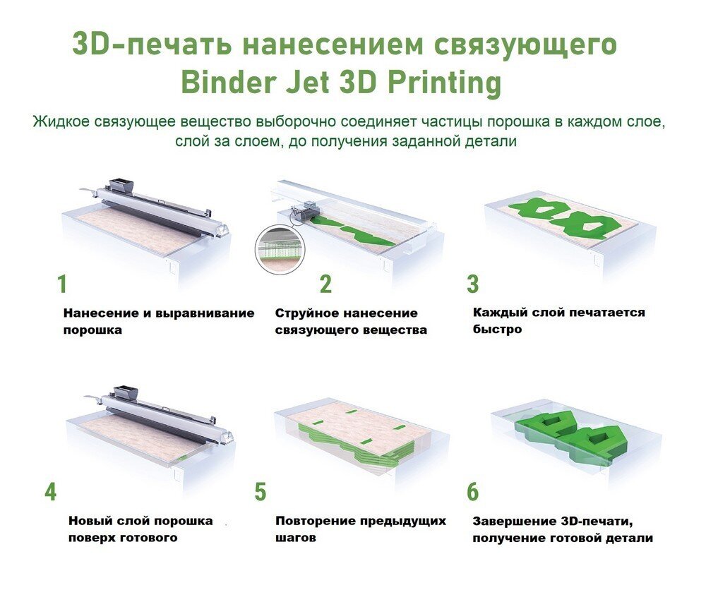 Рисунок, объясняющий принцип работы принтера по технологии "струйное нанесение связующего"