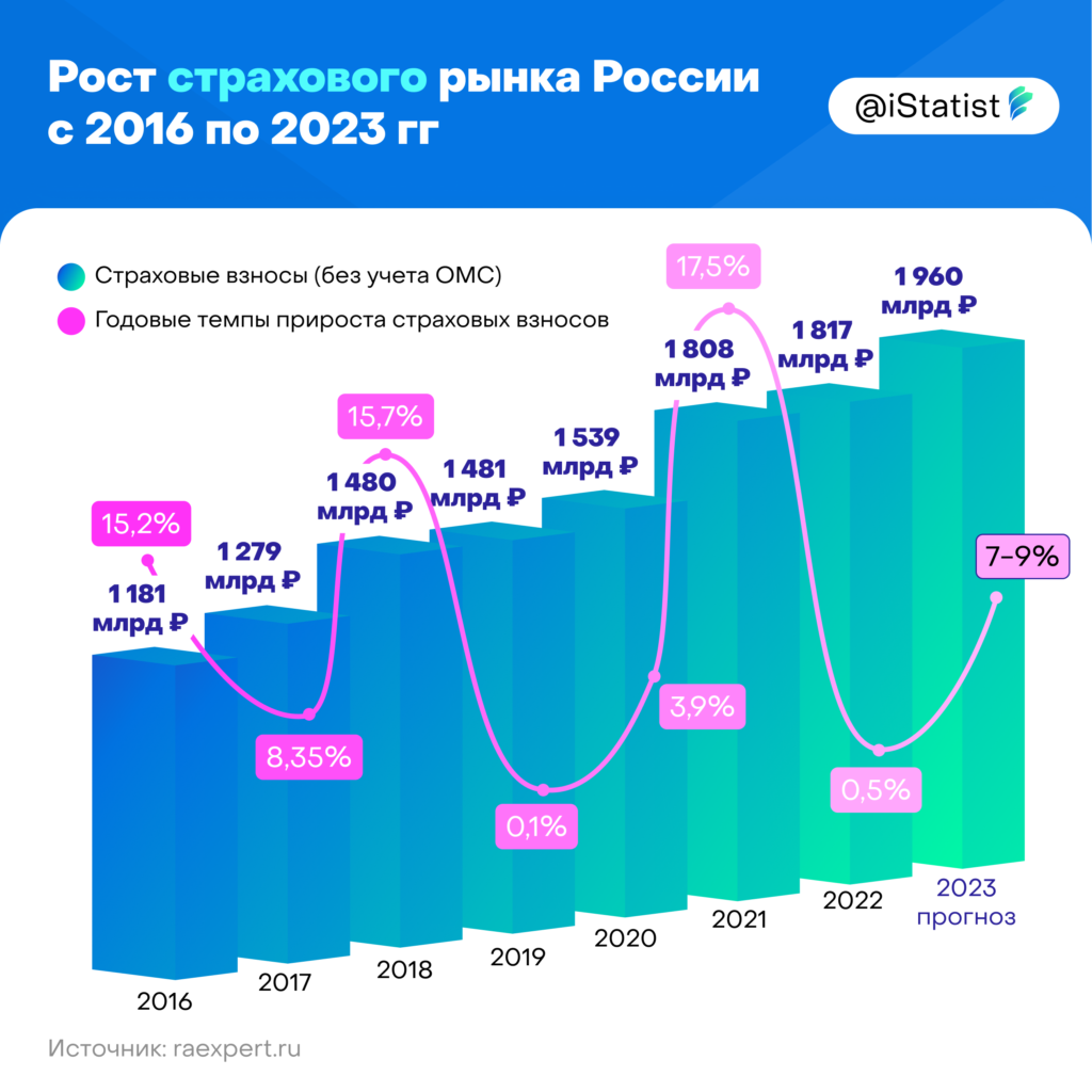 Процент инфляции 2023 год официальные данные. Анализ страхового рынка России 2023. Ифляция в Россия в 2023. Уровень инфляции в России в 2023. Инфляция за 2023 год в России.