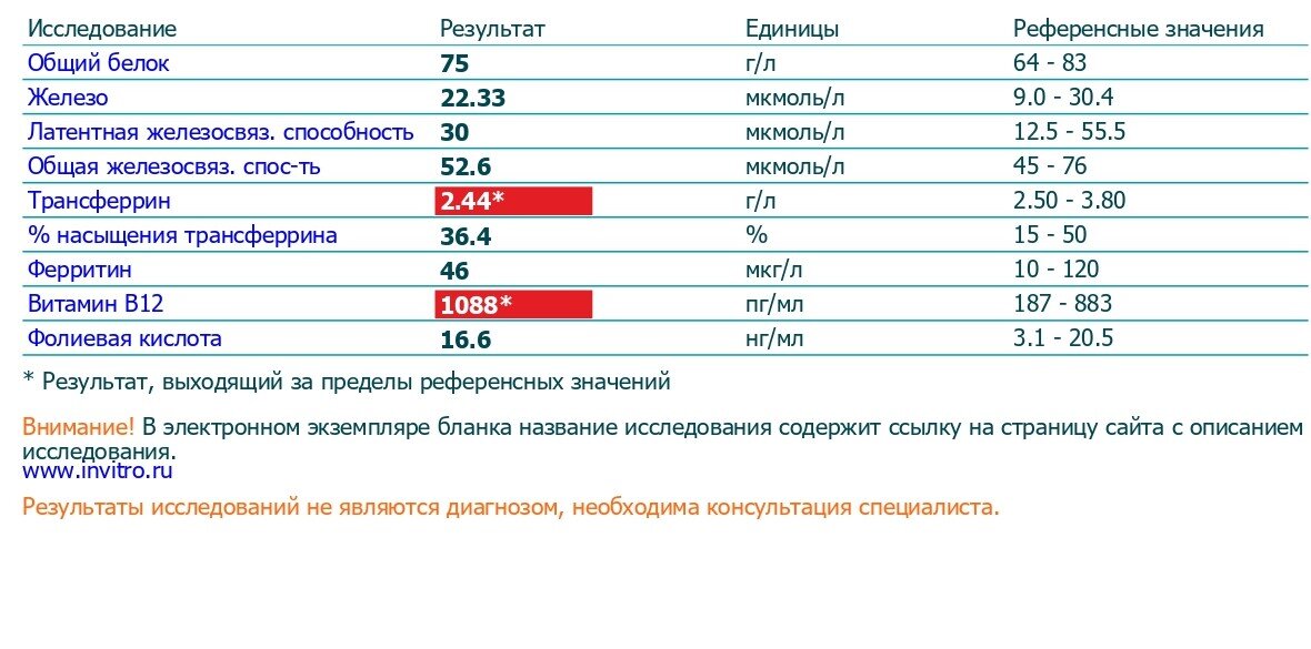 Пример повышенного витамина В12