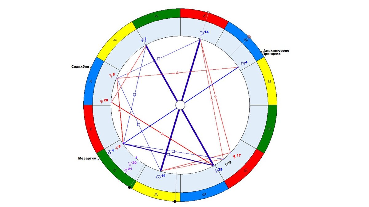 Июнь гороскоп. Цепочка диспозиторов в астрологии. Диспозиция в астрологии. Диспозиторы в натальной карте. Цепочки диспозиторов трактовка.
