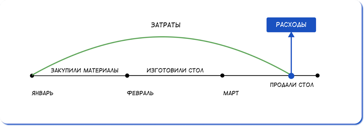 С января по март «Столешница» несла затраты на производство стола. В марте стол продала, получила доход, а затраты стали расходами