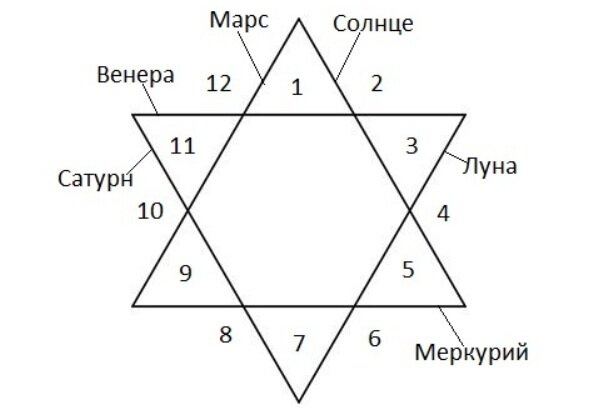 Ведик хоро онлайн натальная карта бесплатно