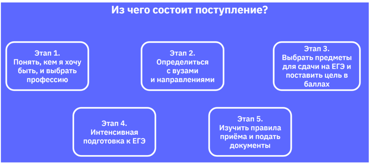 Перед подготовкой к ЕГЭ необходимо пройти не один этап