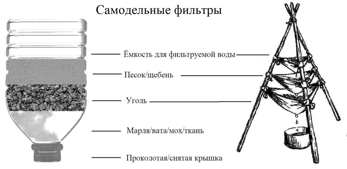 Как добывать воду химия. Как добыть воду в лесу. Как добыть воду древесный уголь.