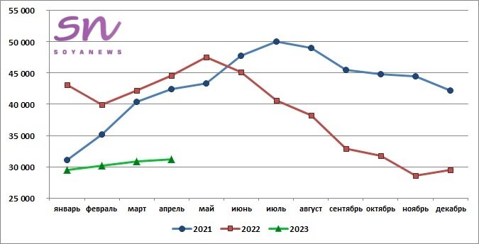 Источник: SoyaNews, данные ЕМИСС