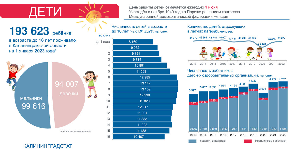    инфографика Калининградстата