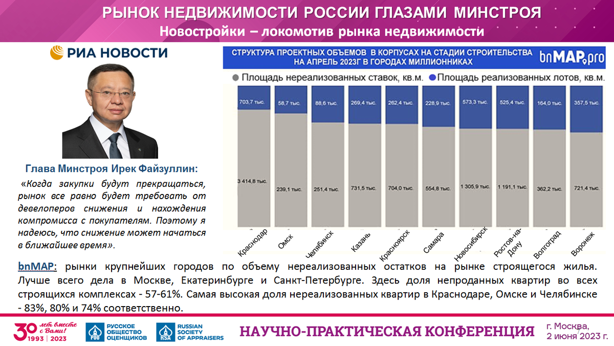 АНАЛИЗ РЫНКА НЕДВИЖИМОСТИ РЕГИОНОВ РФ | Аналитика и исследования рынка  недвижимости. Авторский канал Максима Репина | Дзен