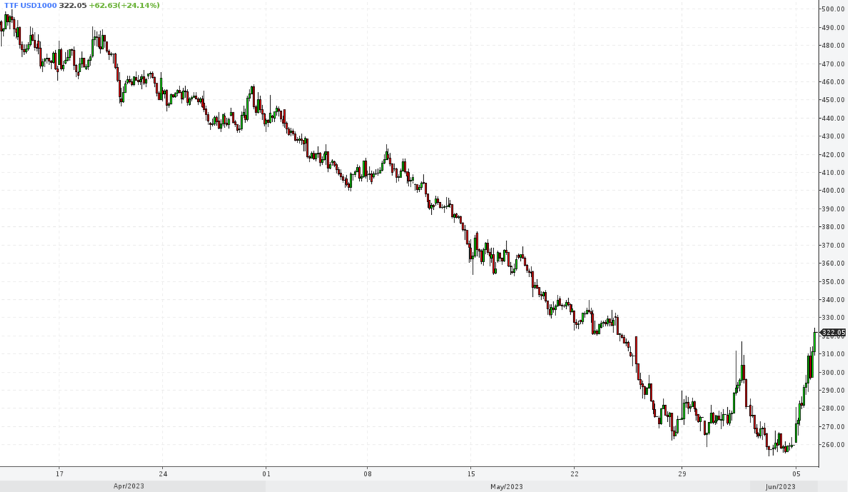 Статистика, графики, новости - 06.06.2023