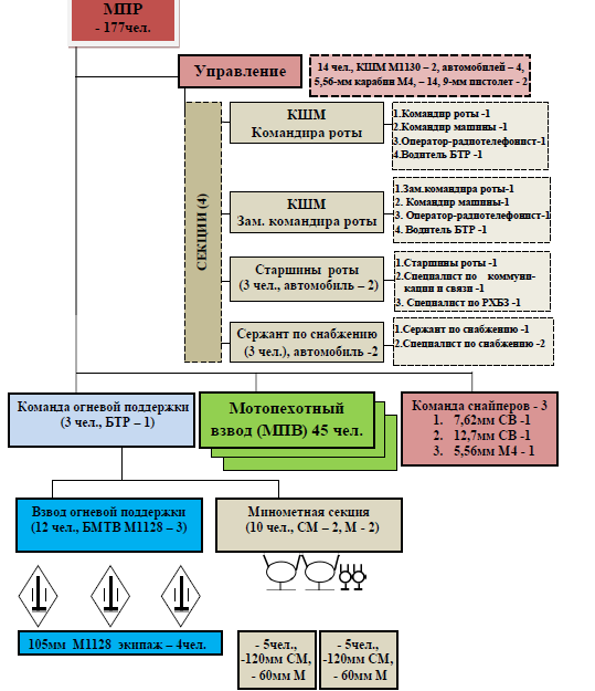 Организационная структура мотопехотной роты на БТР "Striker"