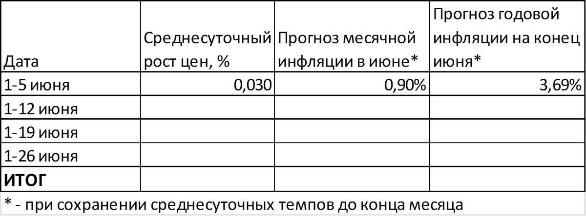 Резкий рост инфляции в первые дни июня