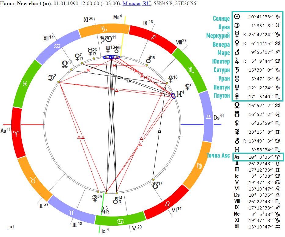 Натальная карта, в правом столбце выделены 10 планет и точка Асц, которые нам нужны для расчета