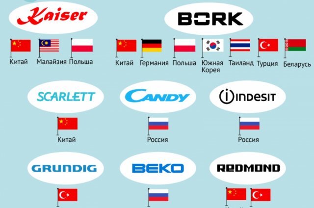    В каких странах производится бытовая техника. Инфографика