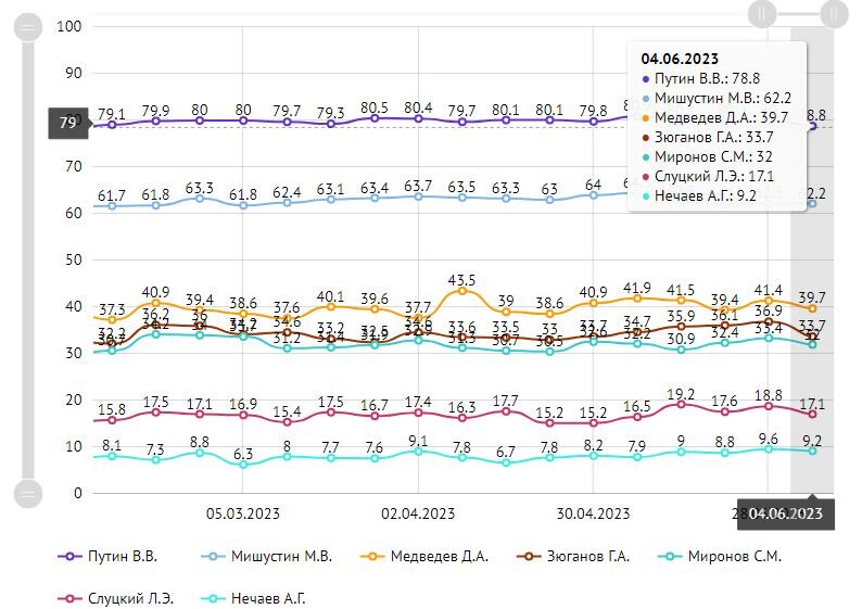 Рейтинг доверия российским политикам с 12 февраля 2023 года по 4 июня 2023 года (Скриншот с сайта ВЦИОМ)