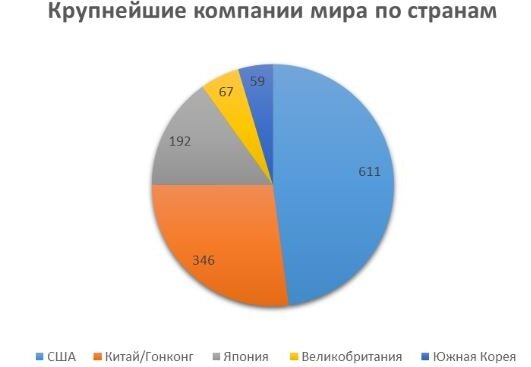 Страны-лидеры по крупнейшим компаниям мира 