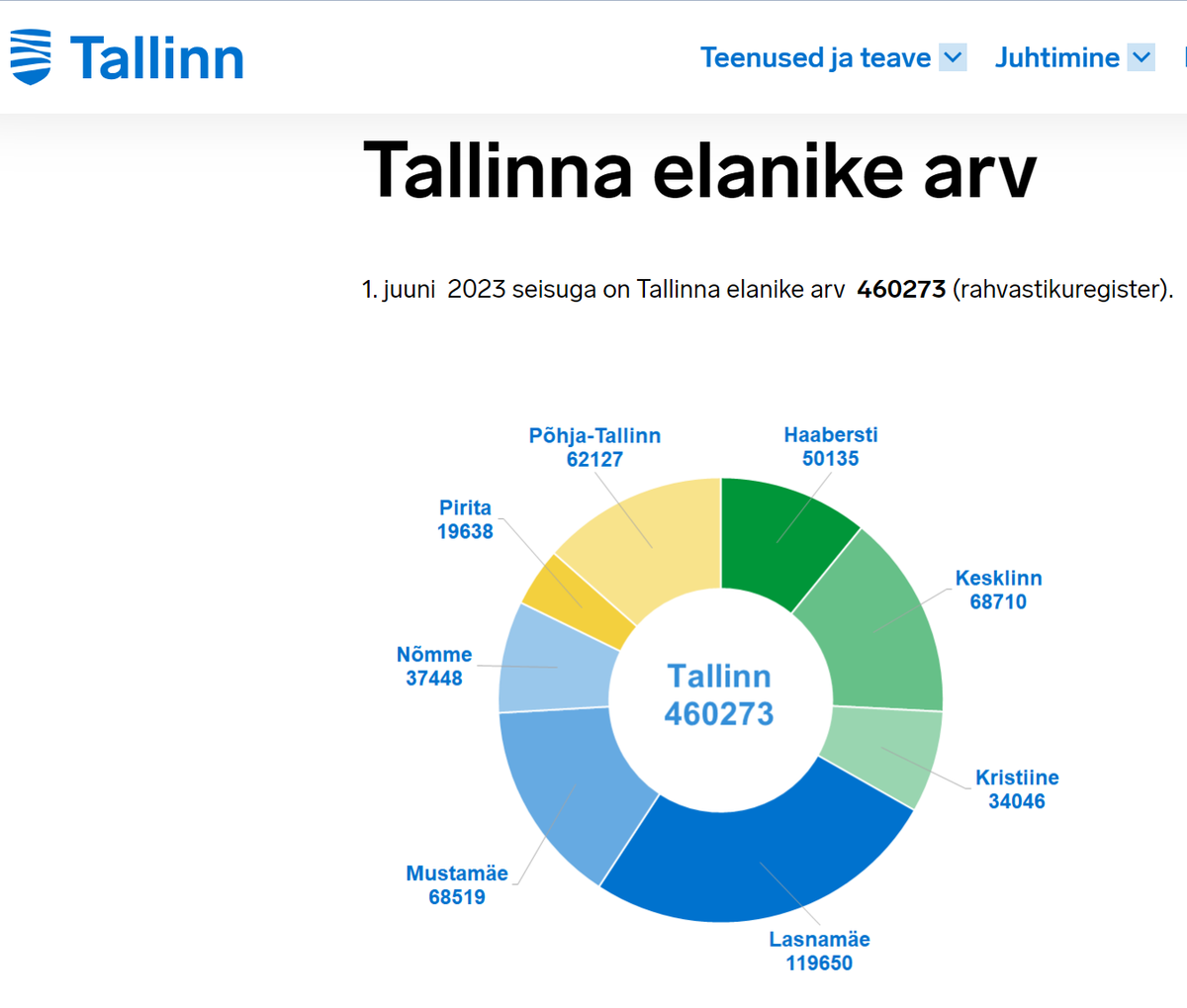 Скриншот-цитата с официального сайта Таллинна - количество зарегистрированных жителей в каждом районе города на 1 июня 2023 года 