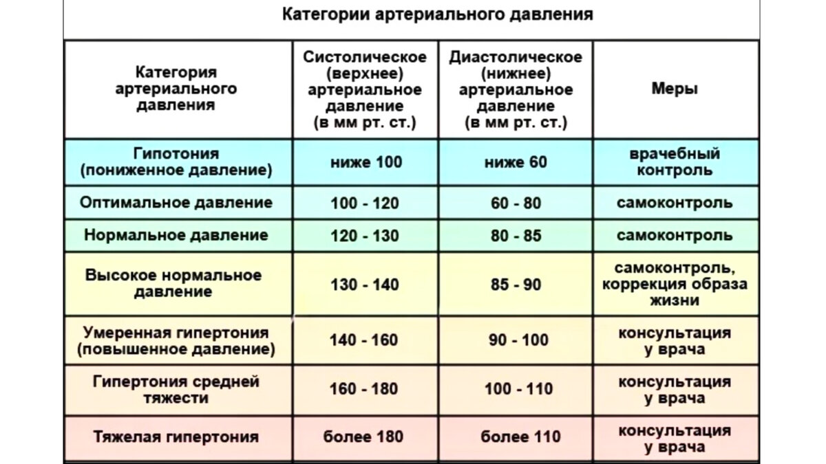 Показатели артериального давления, по которым можно ориентироваться взрослым
