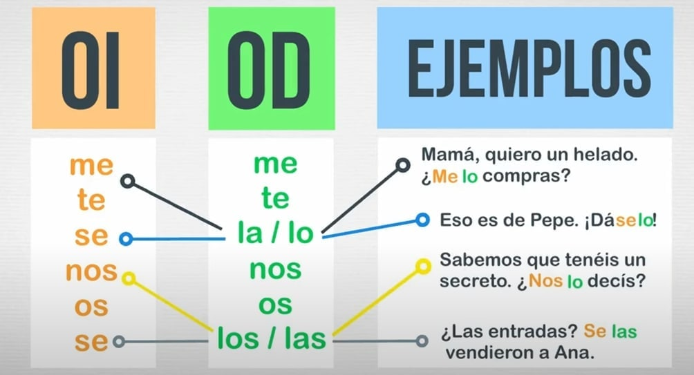 Прямое и косвенное дополнение в испанском языке. Od y oi в испанском.