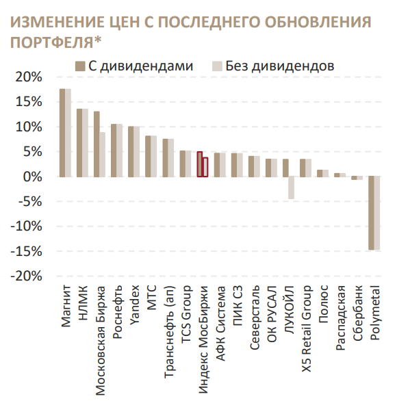 Карта фондового рынка россии