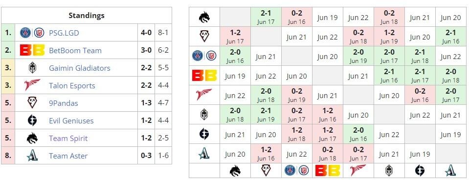     DreamLeague Season 20 (liquipedia)