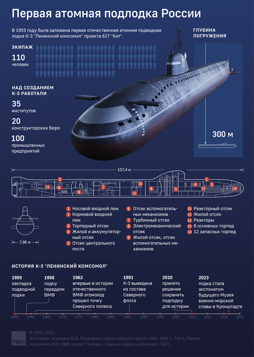 Проекты атомных подводных лодок россии