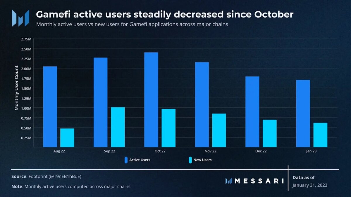 Monthly active users. Messari.