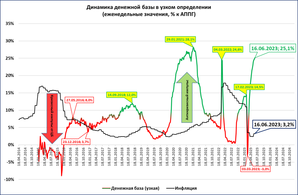 Динамика пар