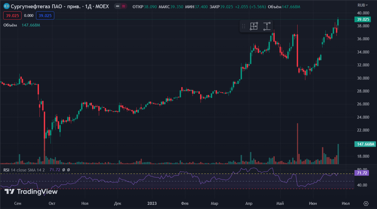 Прогноз курса сургутнефтегаз