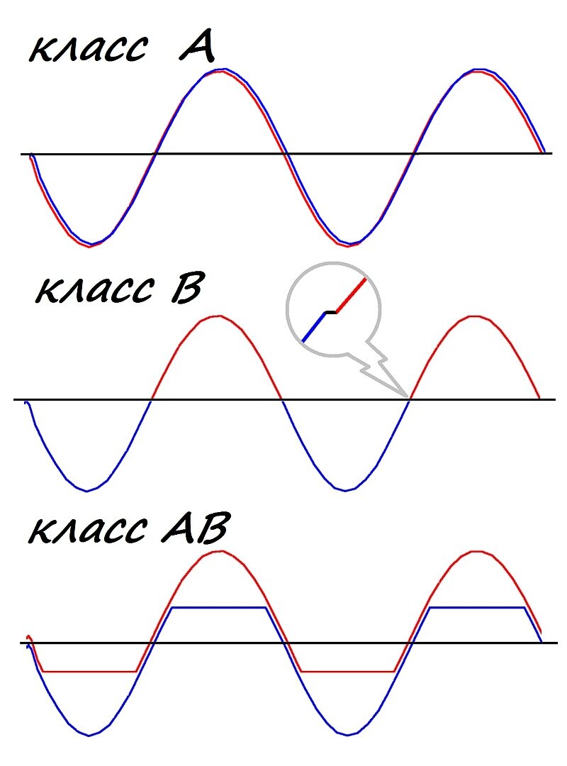 Классы усиления и возникновение искажений