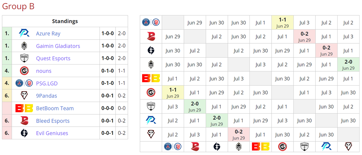     Текущее положение команд в группе B на The Bali Major 2023