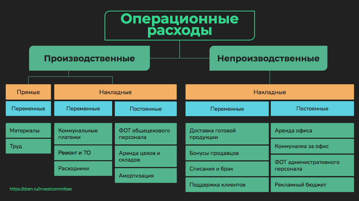 Структура затрат в производственном и торговом бизнесе. © Инвестиционный комитет 2023.
