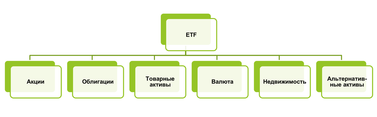 ETF фонды. Виды биржевых фондов. Биржевые инвестиционные фонды. Инвестиционные фонды ETF. Etf ценная бумага