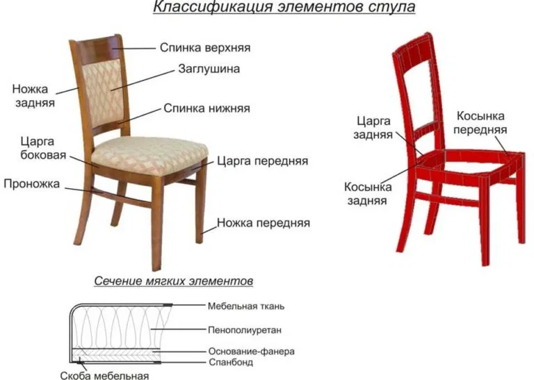 Чем набить сиденье стула