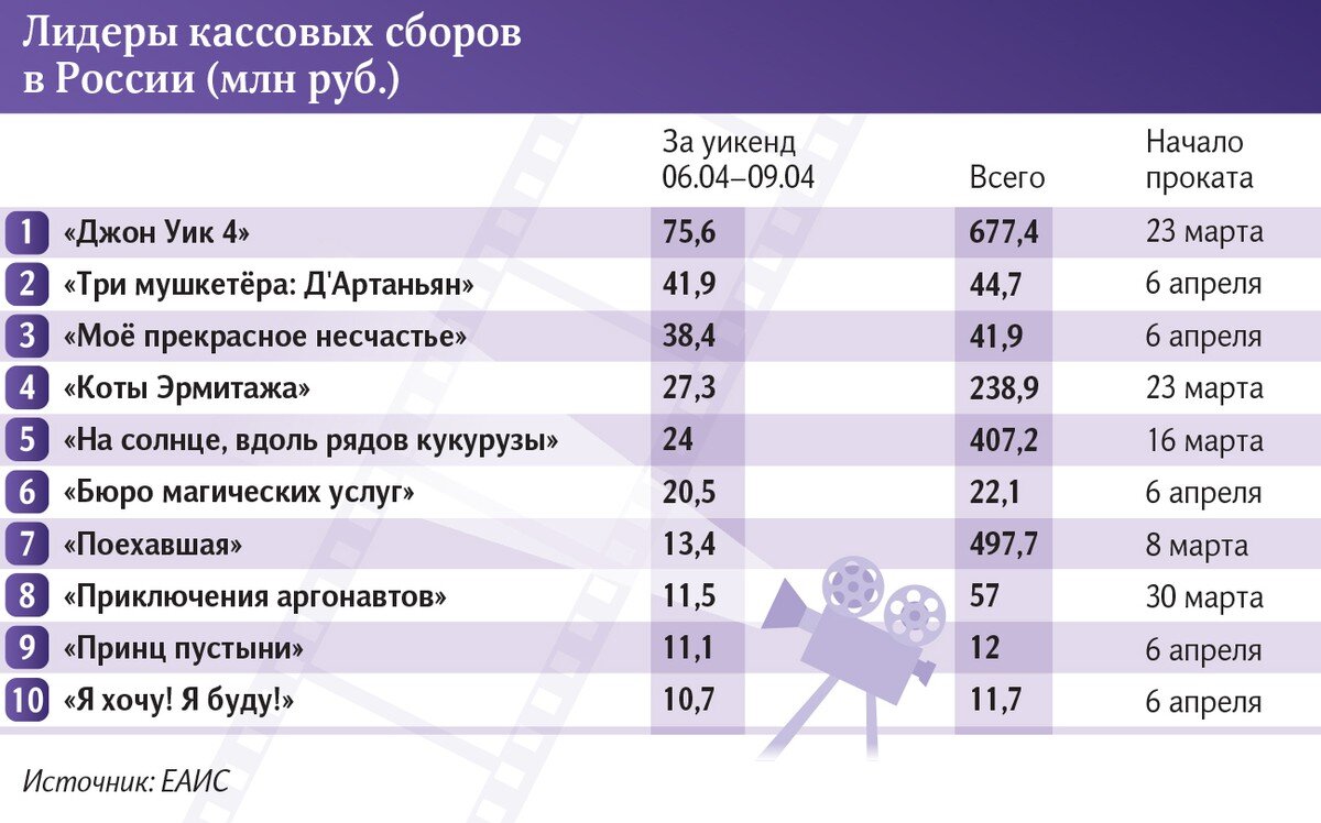 Кассовые сборы в США последние новости