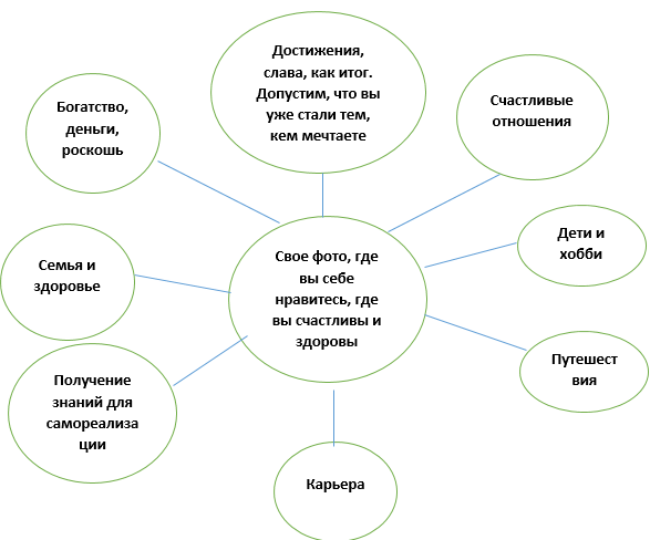 Составляющие карты желаний.