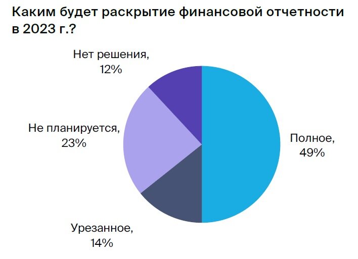    Результаты опроса относительно раскрытия отчетности в 2023 году«БКС Мир инвестиций»