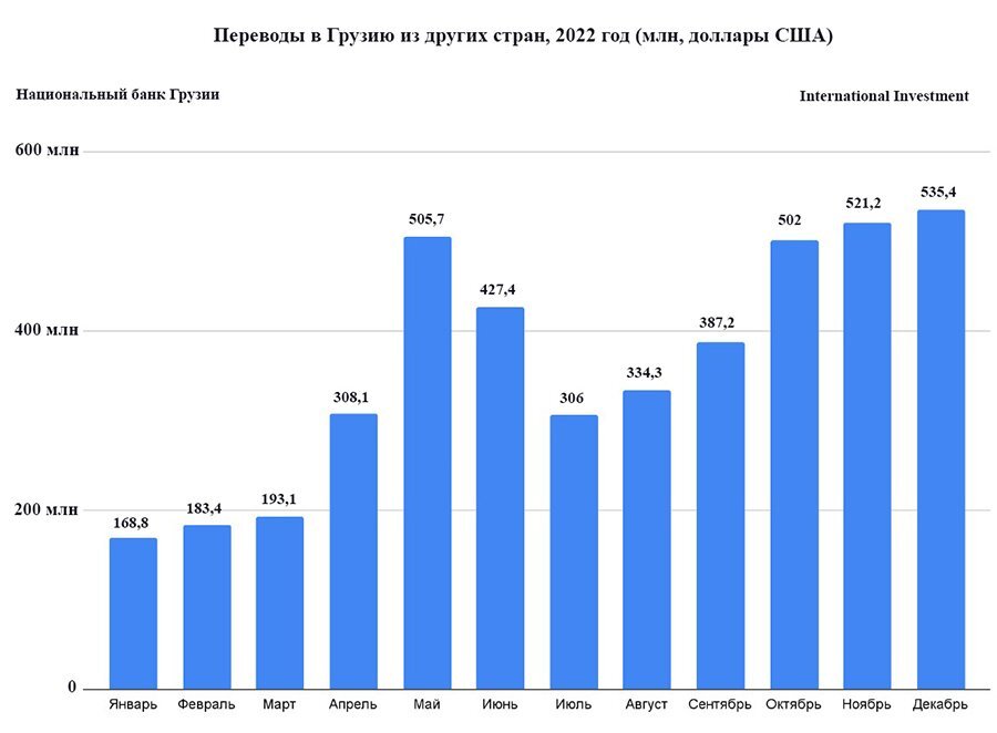 Переводы в грузию