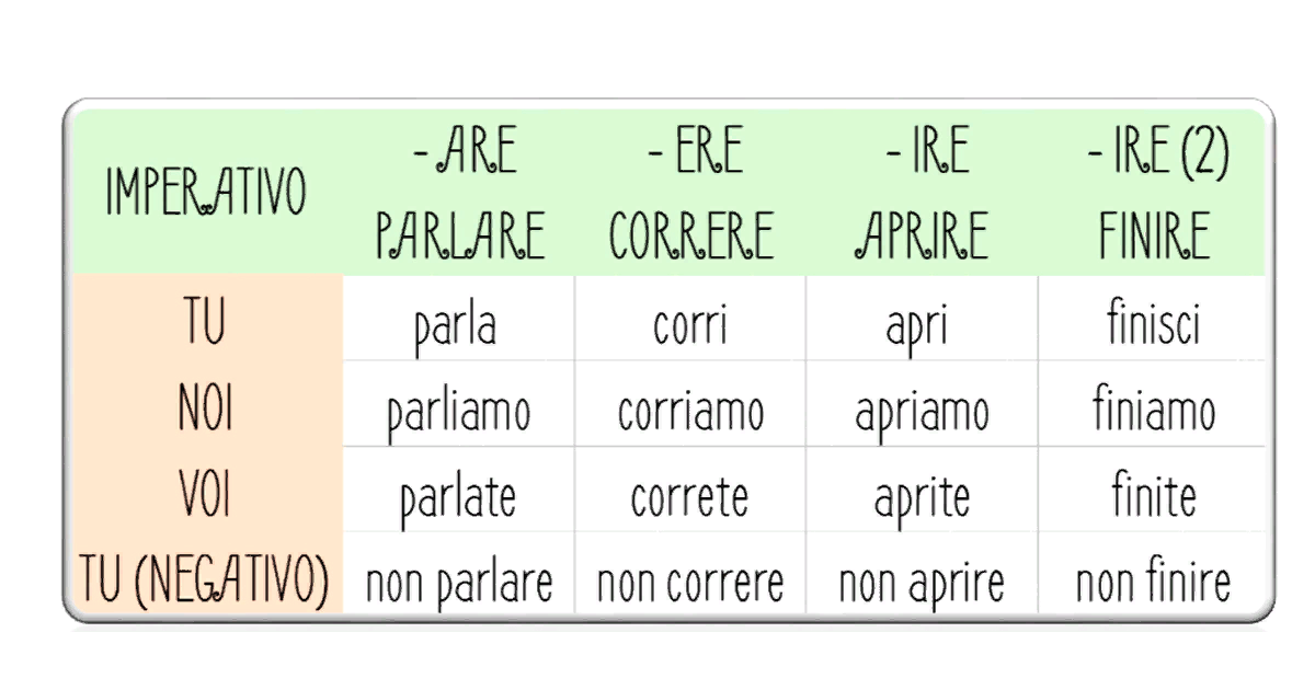 Imperativo в итальянском. Imperativo в итальянском языке. повелительное наклонение в итальянском языке. Imperativo diretto в итальянском. Imperativo в итальянском.