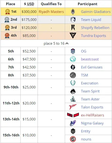     Распределение призовых на DreamLeague Season 19