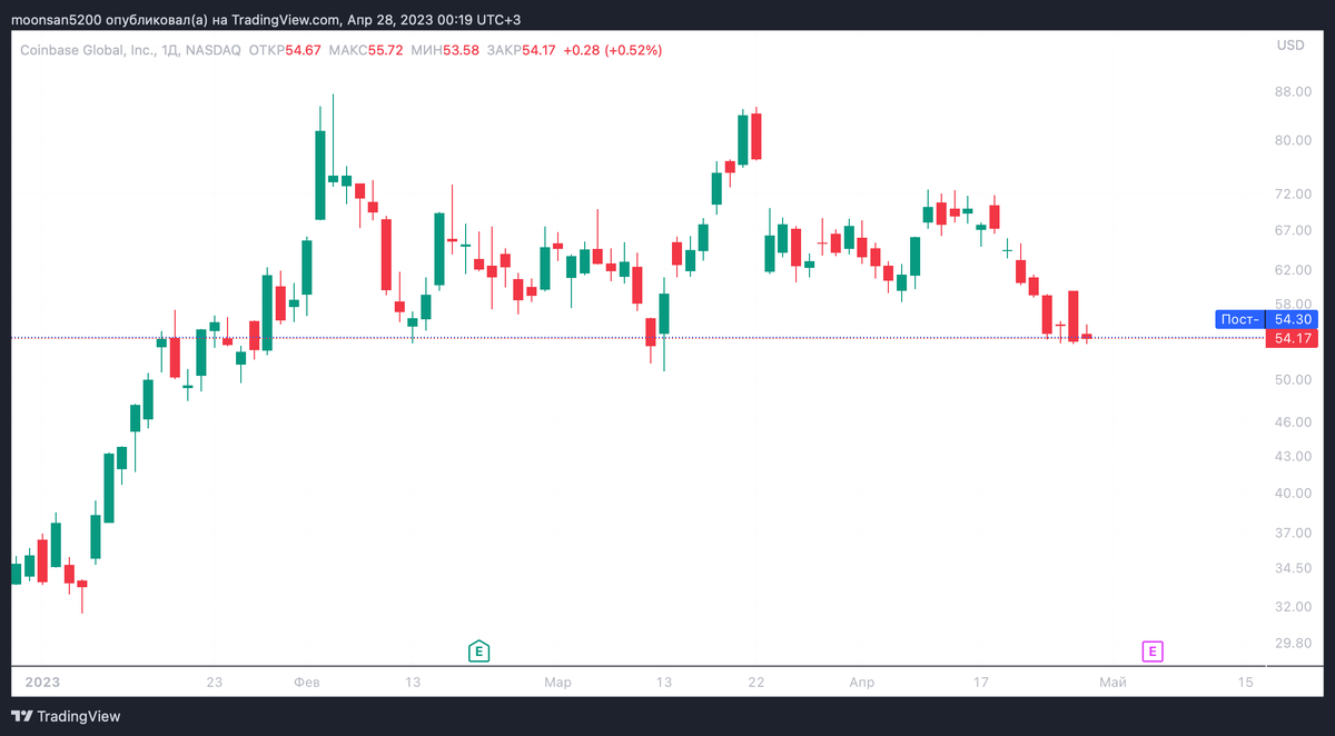  Курс акций Coinbase под названием COIN с начала года