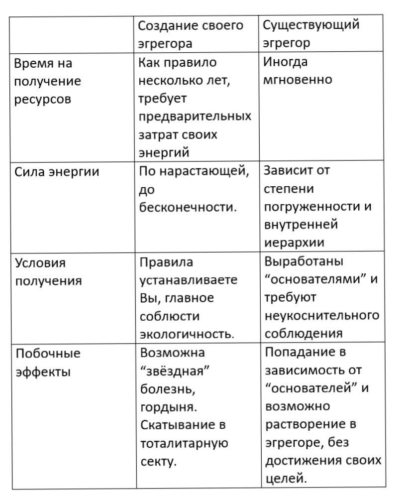 Когда Вы формируете своё поле, то притягиваете людей с подобными Вашим целями (для этого нужны затраты собственных ресурсов) и их достигаете. В "чужом" эгрегоре приходится достигать "чужие" цели и на этой волне исполнять свои желания. 