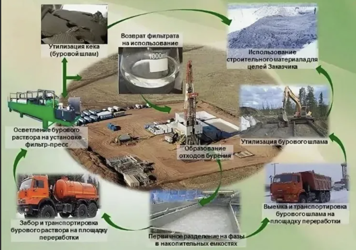 Сырье энергетические ресурсы здания оборудование материал. Утилизация бурового шлама схема. Переработка бурового шлама в грунт. Утилизация нефтяных отходов. Утилизация буровых отходов.