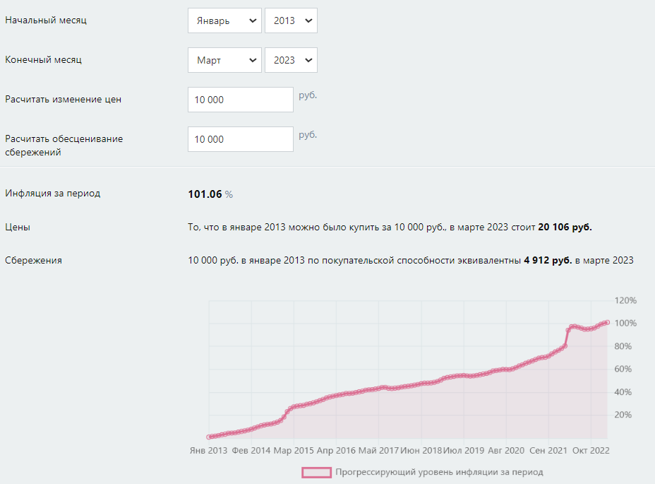Расчёт инфляции в России за 10 лет, с 2013 по 2023 года