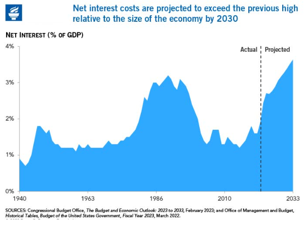Стоимость обслуживания долго США в % от ВВП