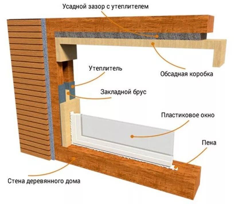 Особенности выбора и монтажа окон в деревянном доме