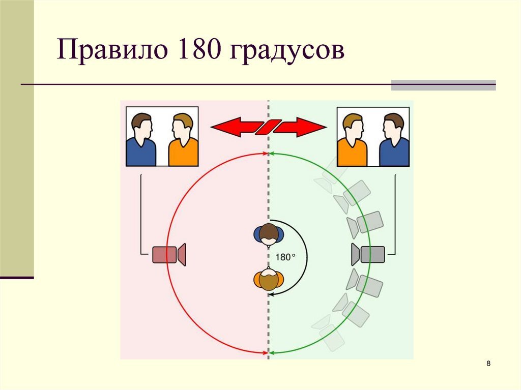 Операторская ось. Правило 180 градусов.