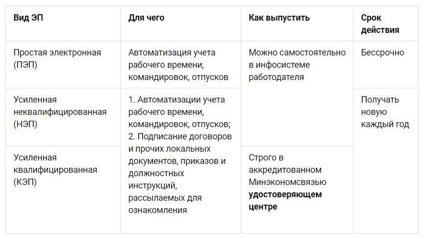 Какие виды электронных подписей используются в кэдо