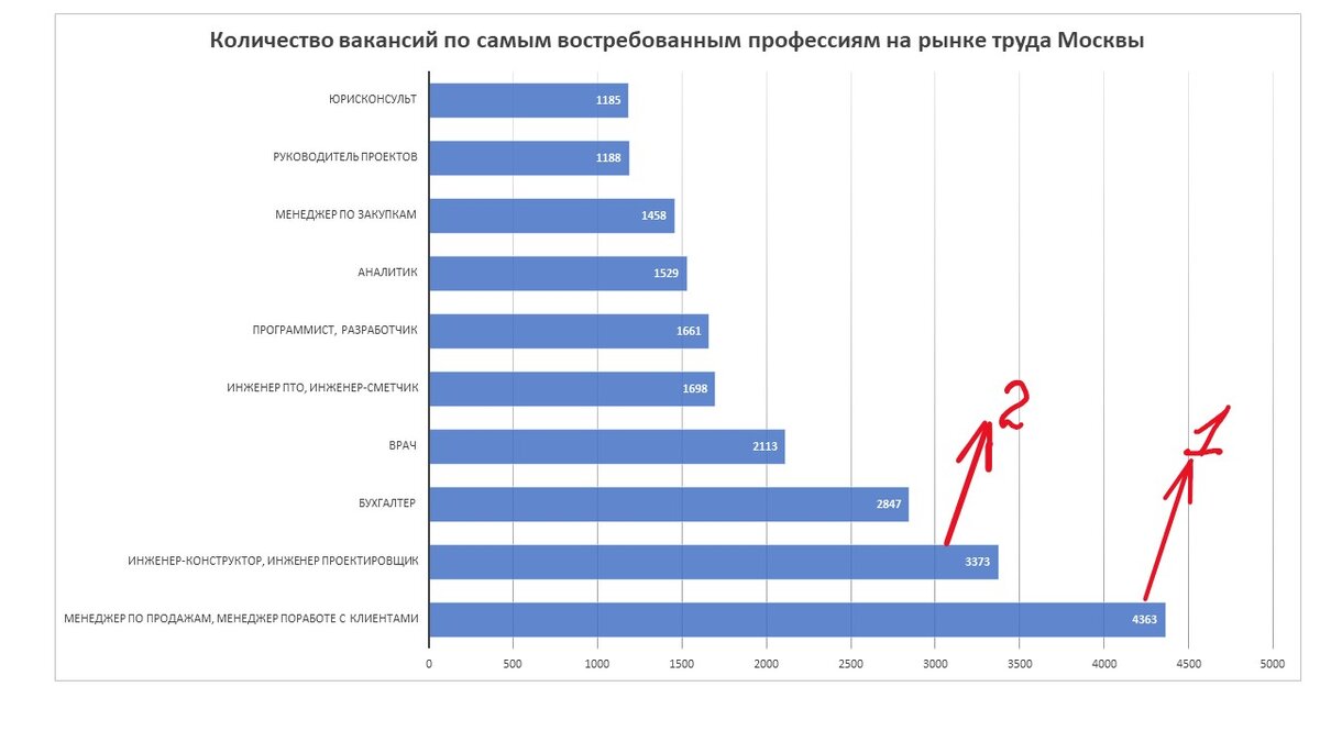 Самые востребованные специализации Москвы | 🌀Путь к успеху🌀 | Дзен