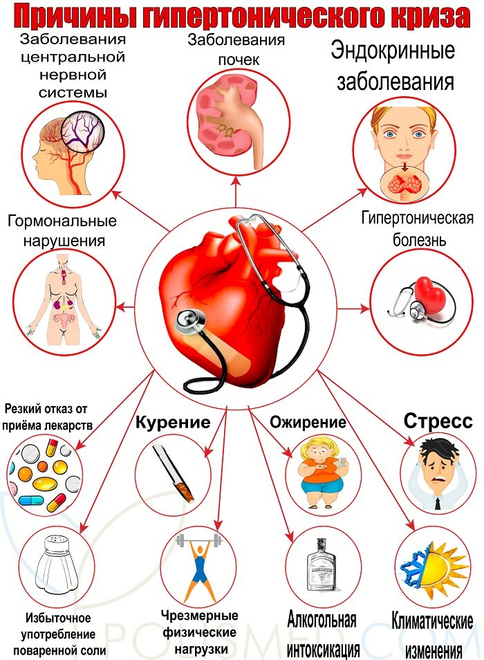 Почему повышенное давление. Факторы возникновения гипертонического криза. Гипертонический криз причины. Причины гипертензивных кризов. Гипертонический кризис симптомы.