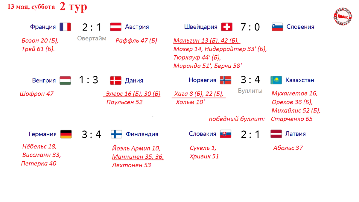 Чемпионат мира по хоккею 2023. День 2. Результаты, расписание, таблицы. |  Алекс Спортивный * Футбол | Дзен