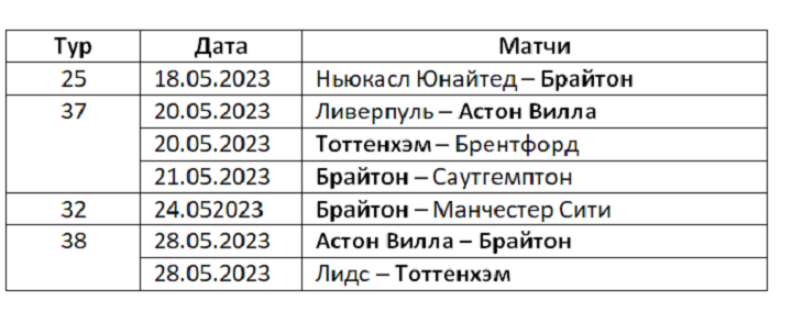 Турнирная таблица 2 лиги 2023